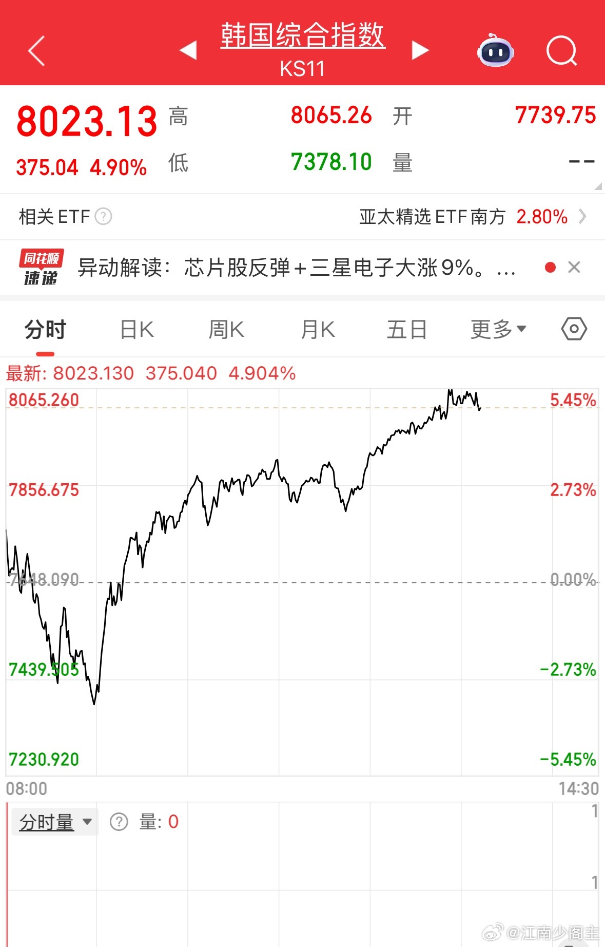 韩国指数直接熔断了 