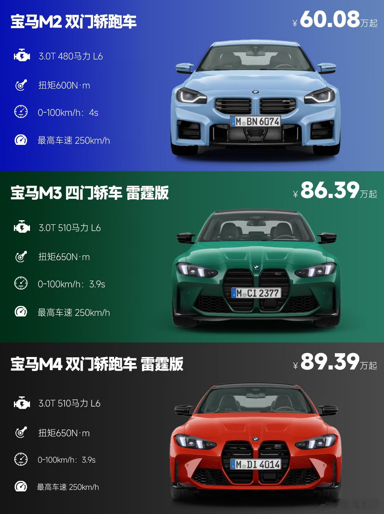 最近比较迷恋性能小钢炮，宝马M2 M3 M4 哪个性价比最高啊？🤔 ​​​