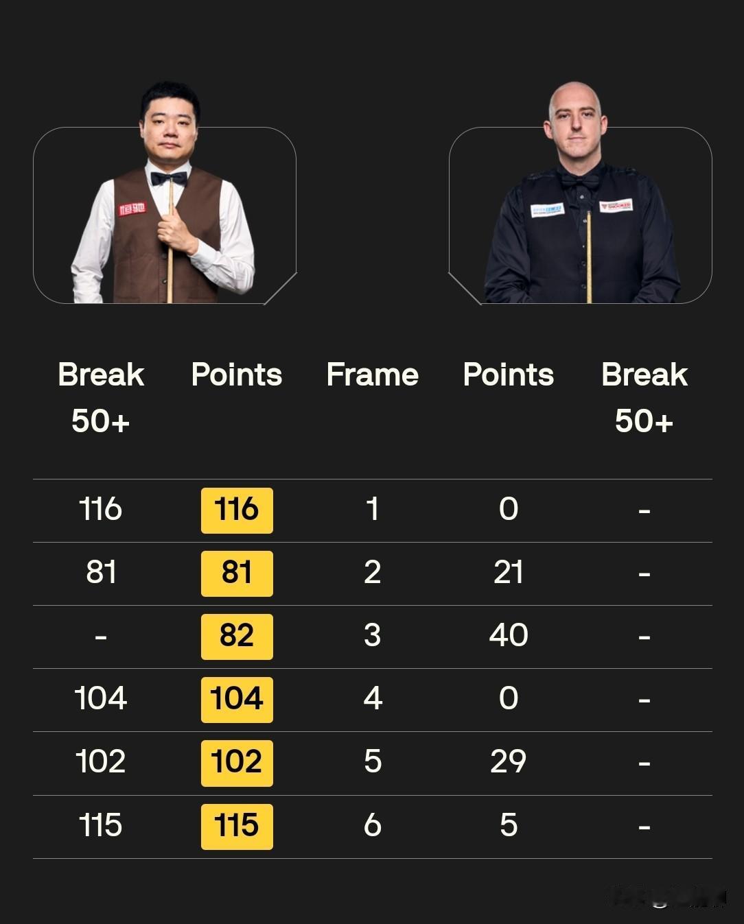 赵心童和丁俊晖均横扫各自对手晋级，只能说他们的对手实力太差了，各种简单机会都把握