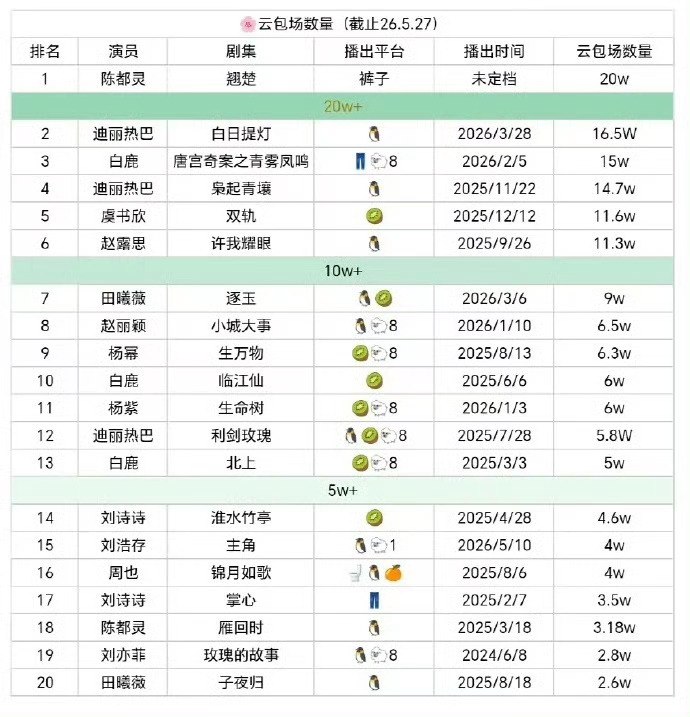 陈都灵粉丝格局可以哦，翘楚虽然说是雁回时后接的第一部剧，但是因为播前签的委屈没少
