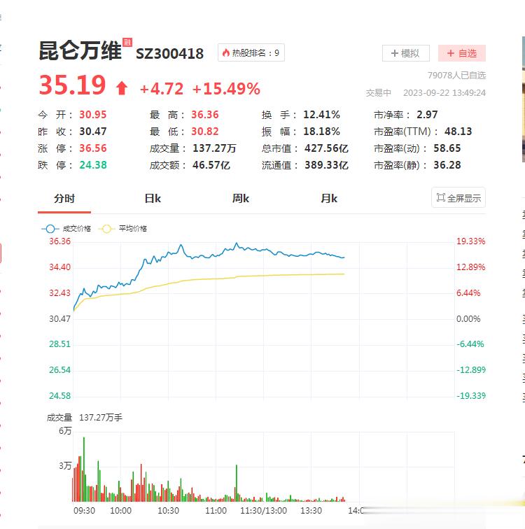 人工智能板块集体超跌反弹，个股出现久违的涨停潮，昆仑万维算是领头羊。公司昨晚公告