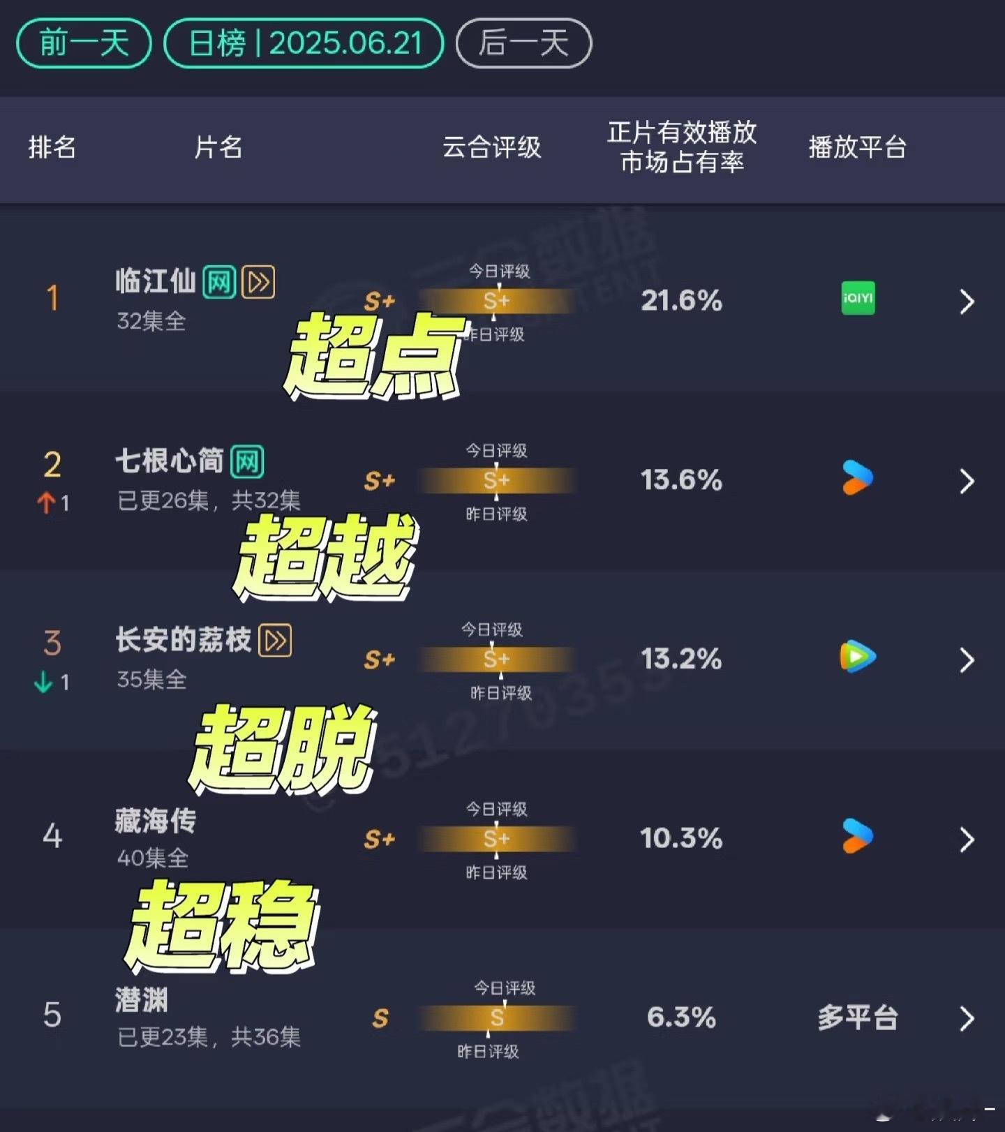 《临江仙》超点完结，再回二一《七根心简》终超荔枝，到榜眼《长安的荔枝》☁️包场滞