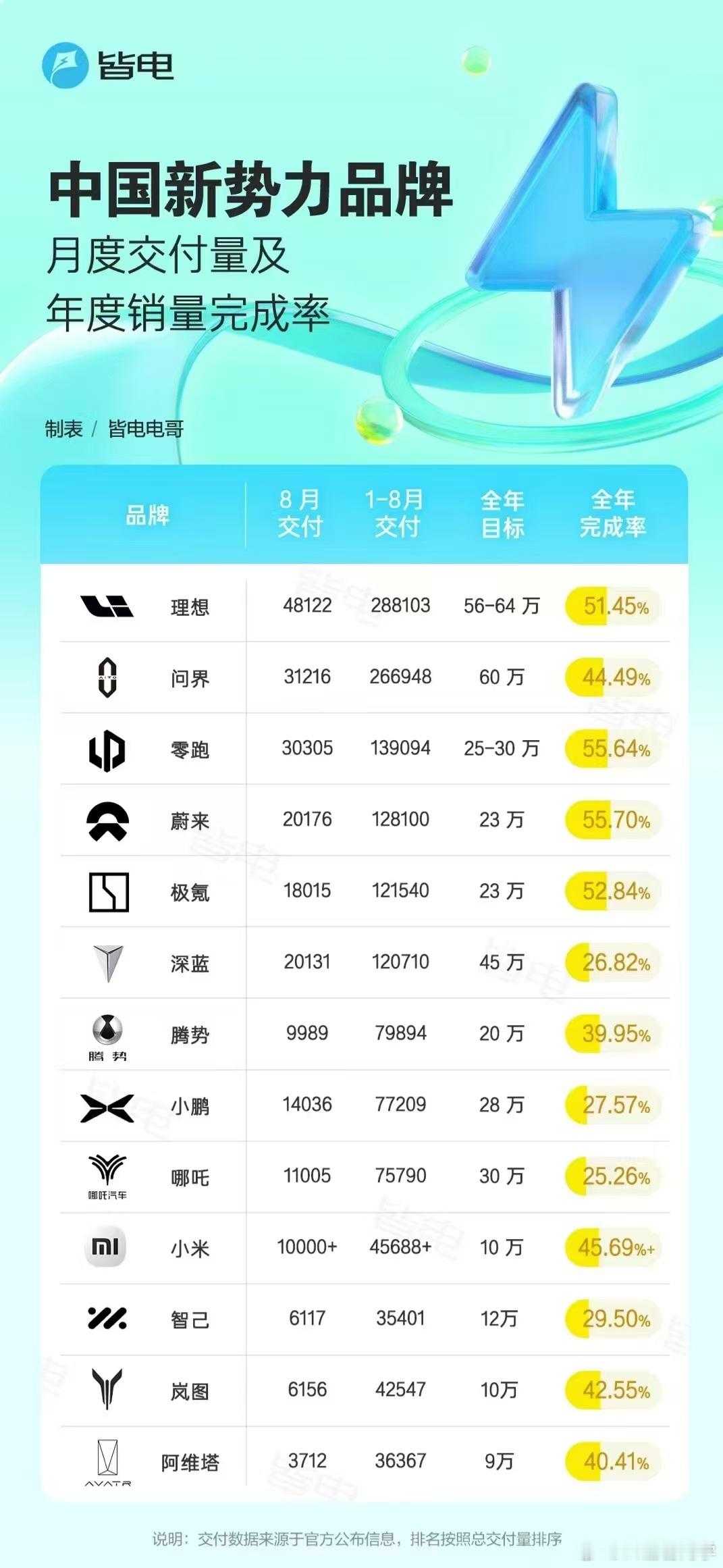 皆电制作的新势力品牌年度销量完成率最让人意外的应该是小米今年可能会提前完成10万