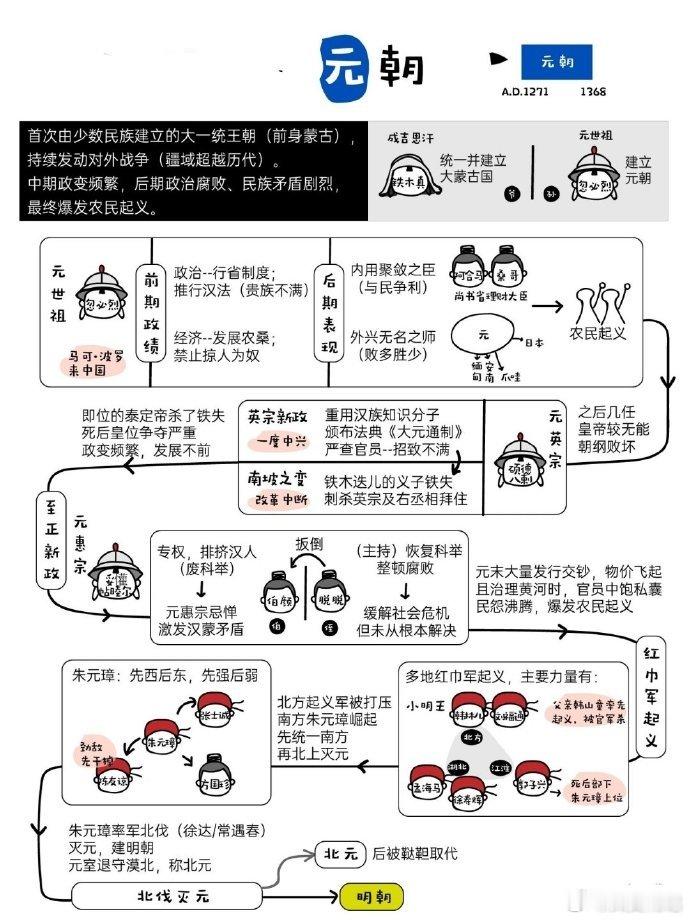 一图看懂元朝，从铁木真统一蒙古，到朱元璋北伐灭元 
