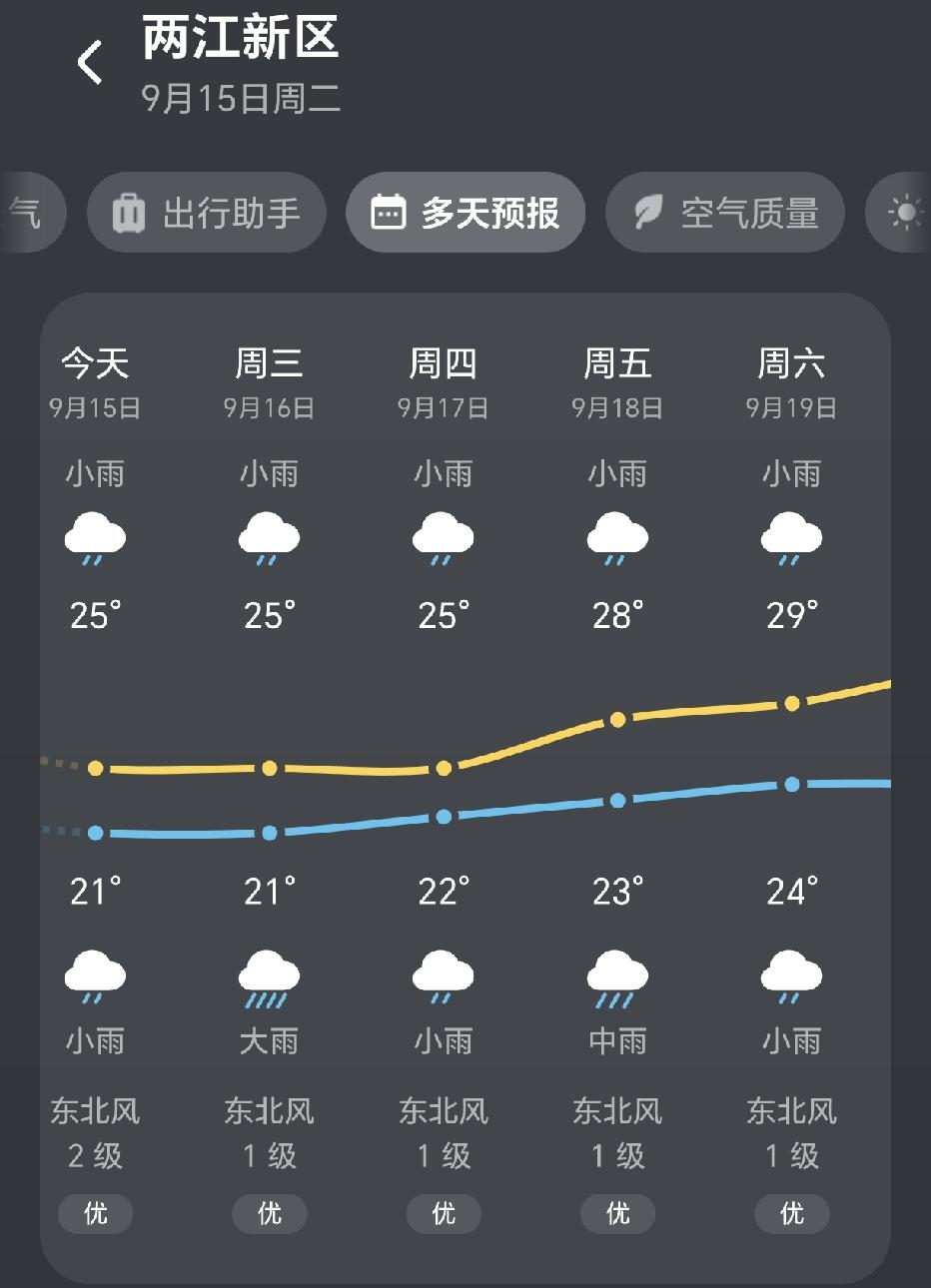 熬过两个多月滚烫的盛夏，重庆迎来最舒服的降温天气。最高气温仅25度，绵绵细雨淅淅