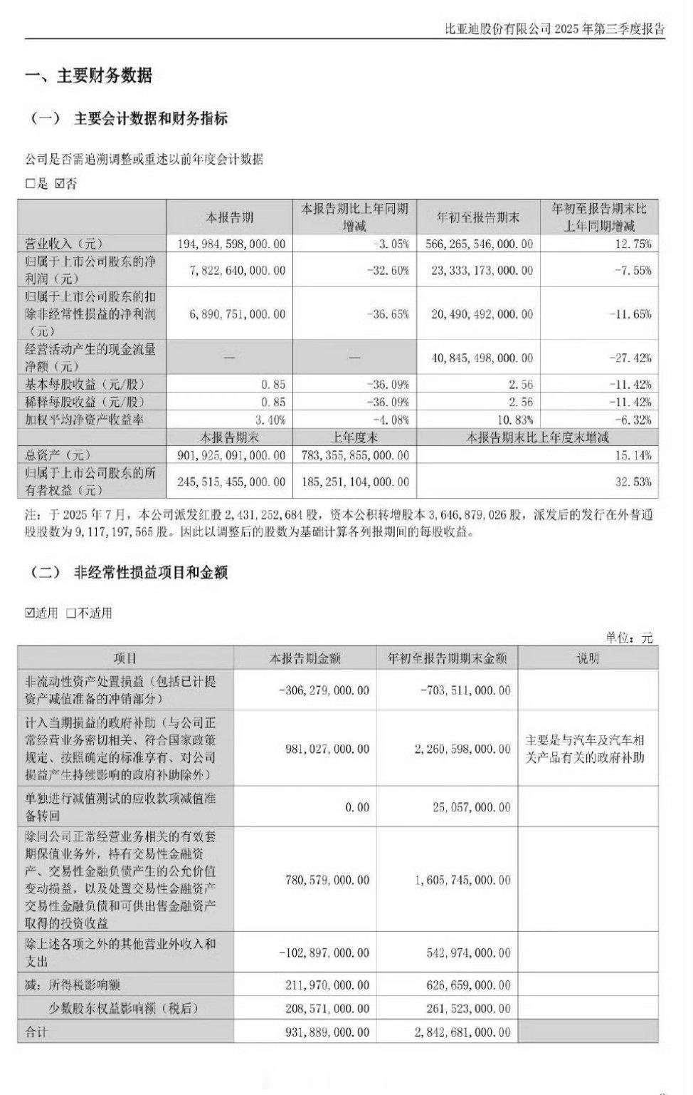 比亚迪三季度净利润78.23亿10月30日，比亚迪发布2025年第三季度报告，第
