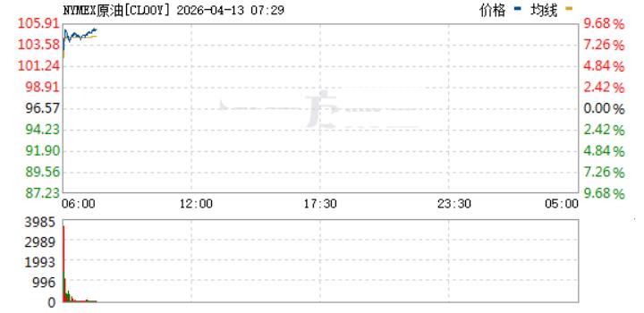 谈崩了，WTI原油周一开盘直接跳空高开，上涨9.08%，报105.339美元/桶