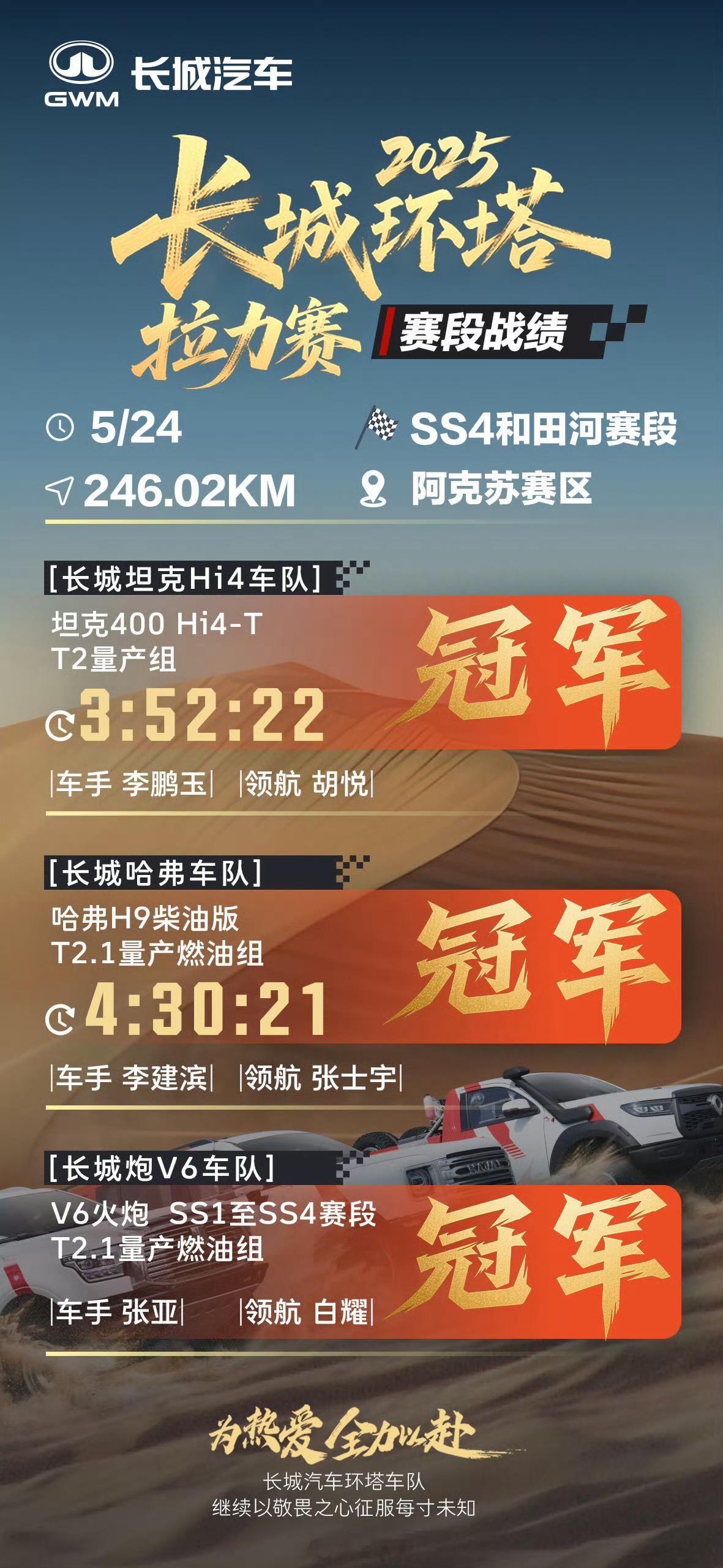 环塔拉力赛 都是很强的越野选手期待接下来再接再励，赢取好成绩越野车[超话] ​​