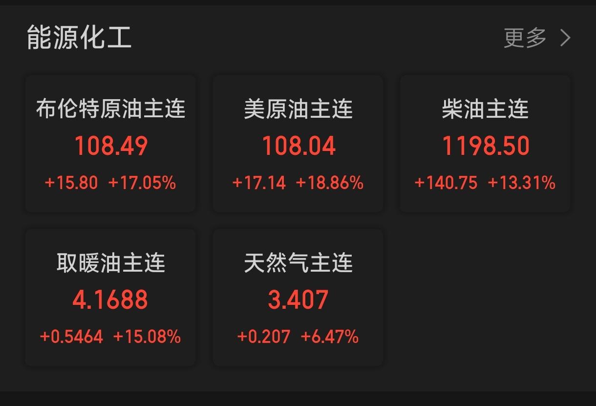 不是吧？原油直冲110美元了！3月9日刚开盘，国际油价就飙升了，布伦特原油期货和