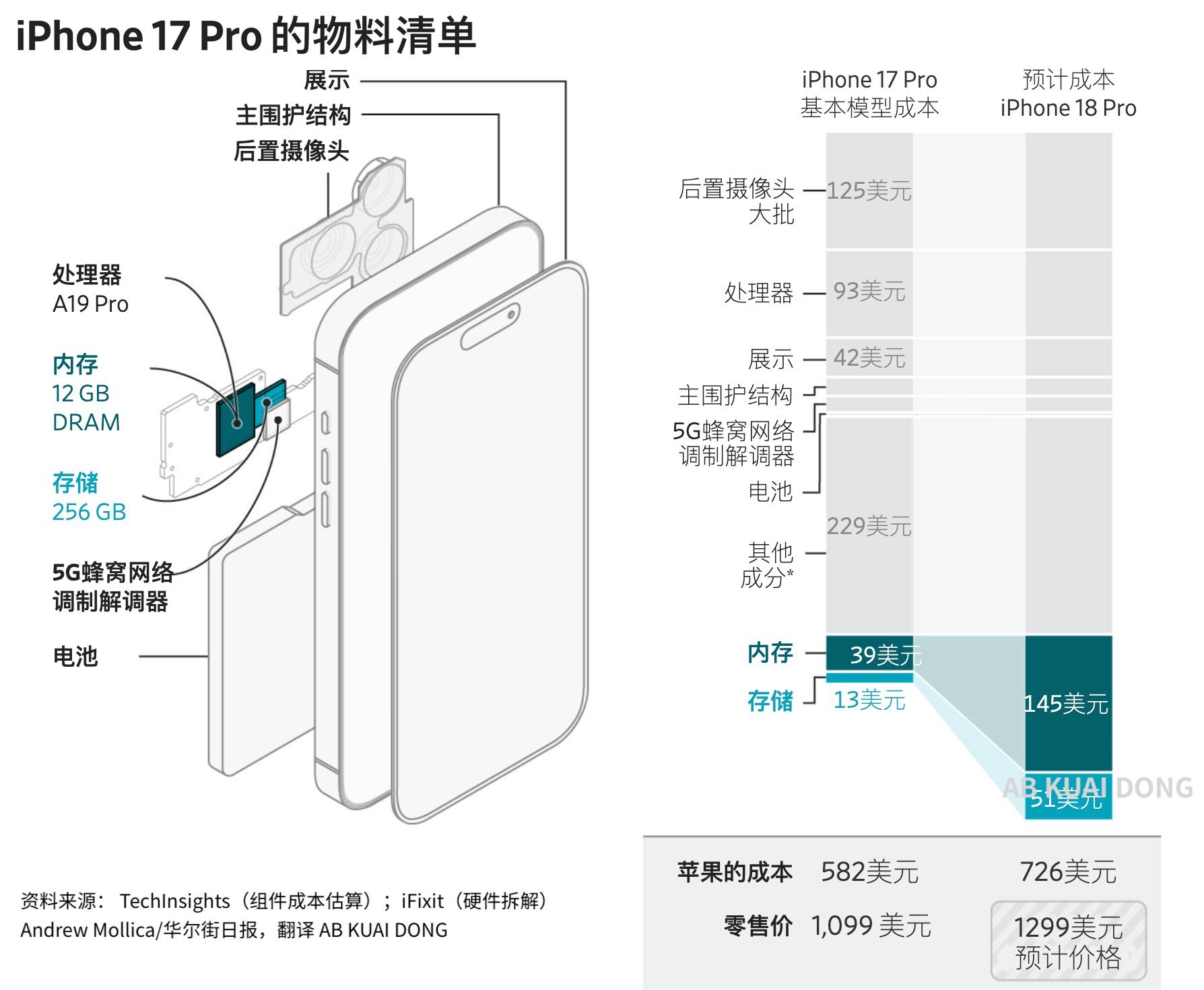 苹果全面涨价Apple也扛不住了呀，前面大家都在涨苹果不涨，现在苹果涨价，应该有