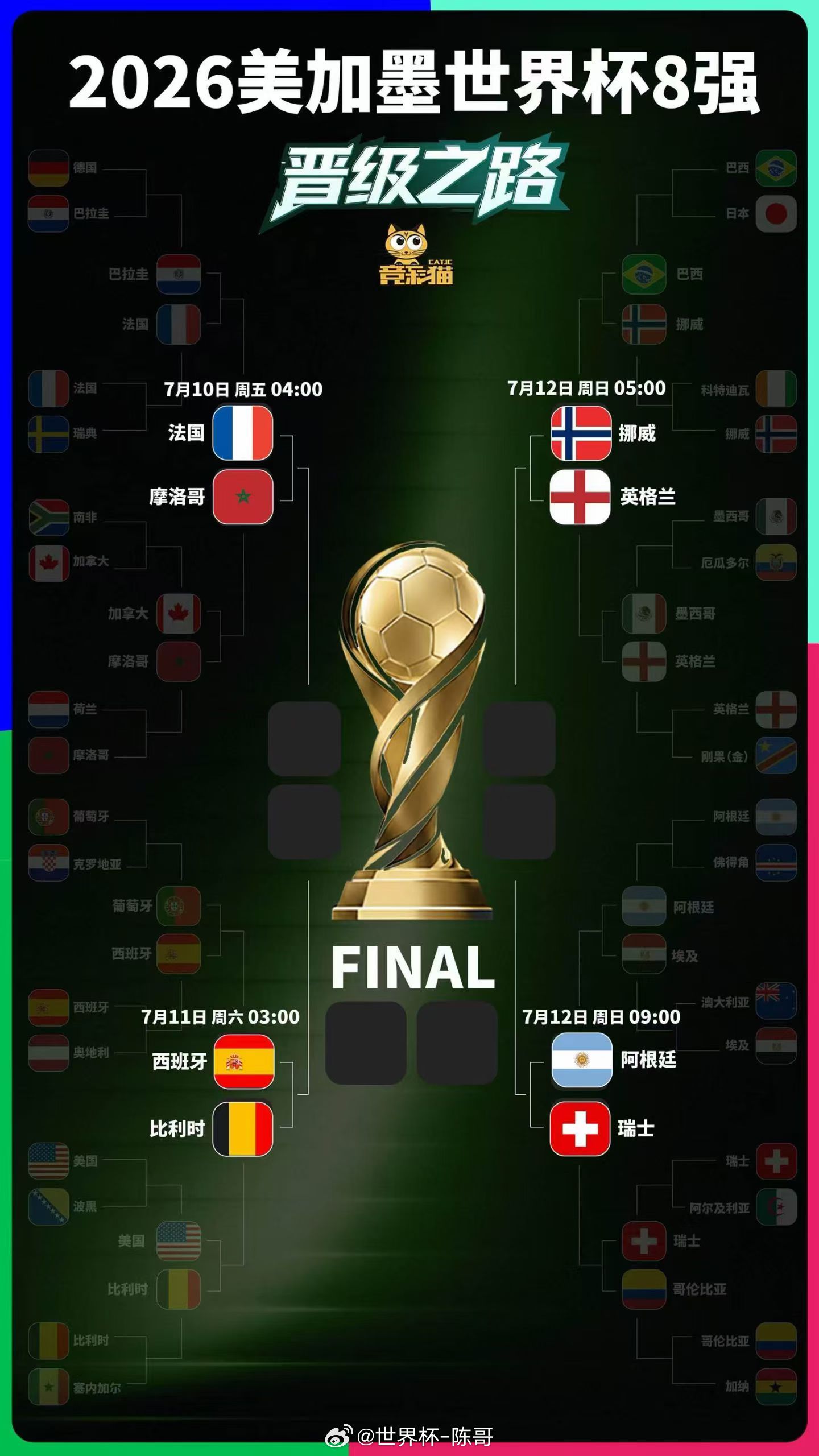 美加墨世界杯1/8决赛今晨全部结束，八强球队全部出炉：摩洛哥、法国、挪威、英格兰