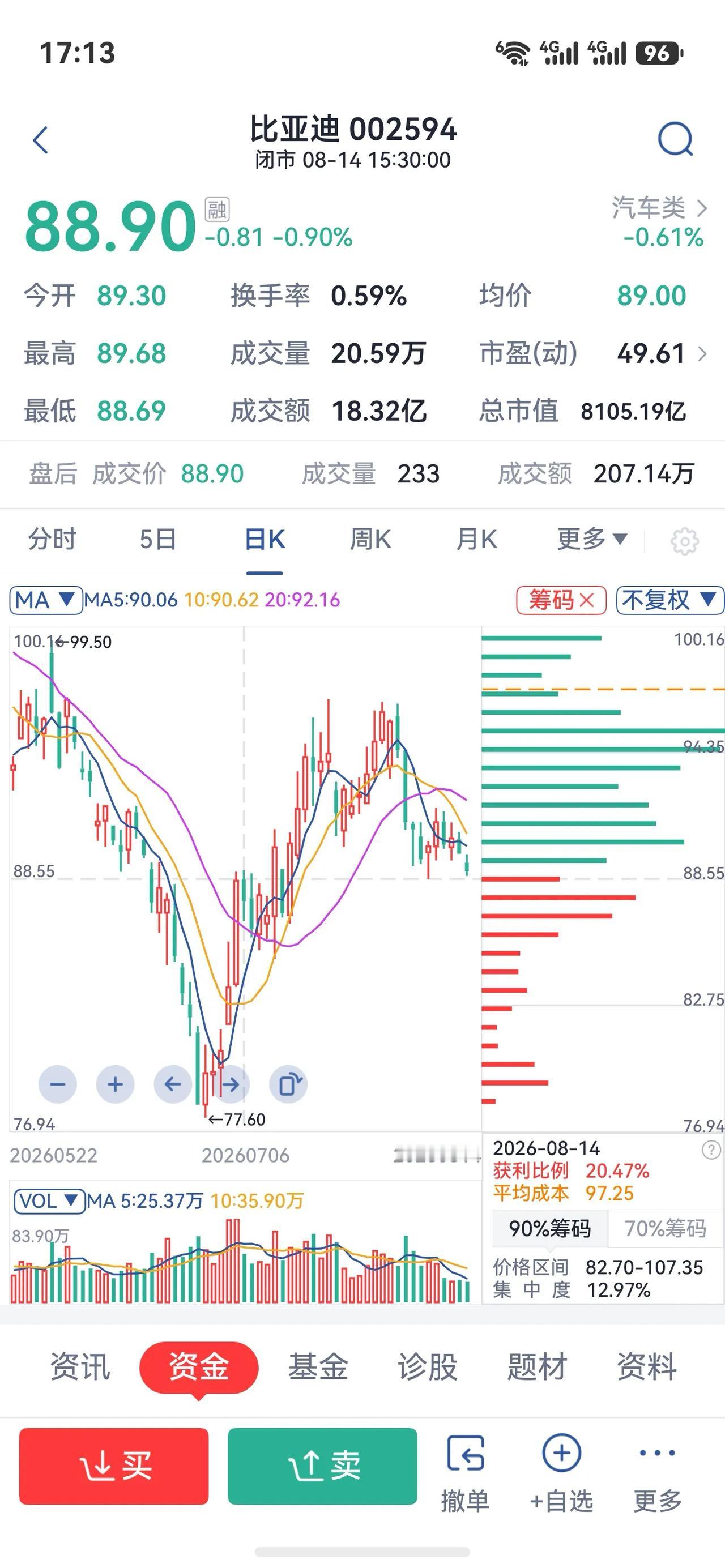 很多朋友问，比亚迪现在到底有没有买入机会？今天用大白话给大家讲清楚，内容仅供科普