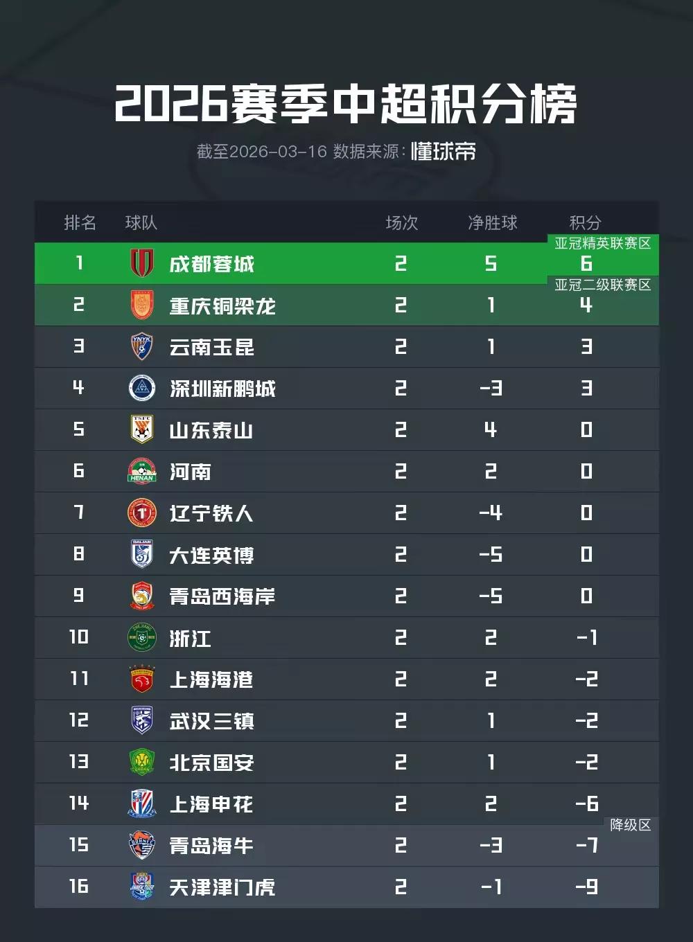 前两轮已有两队清零 第三轮后还有谁能浮出水面

经过两轮比赛，先后有两队负分清零