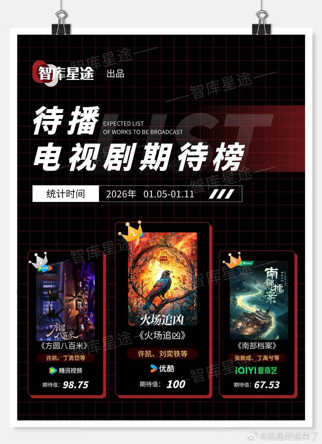 智库星途 待播电视剧期待榜统计时间 2026年0105-0111火场追凶 许凯、
