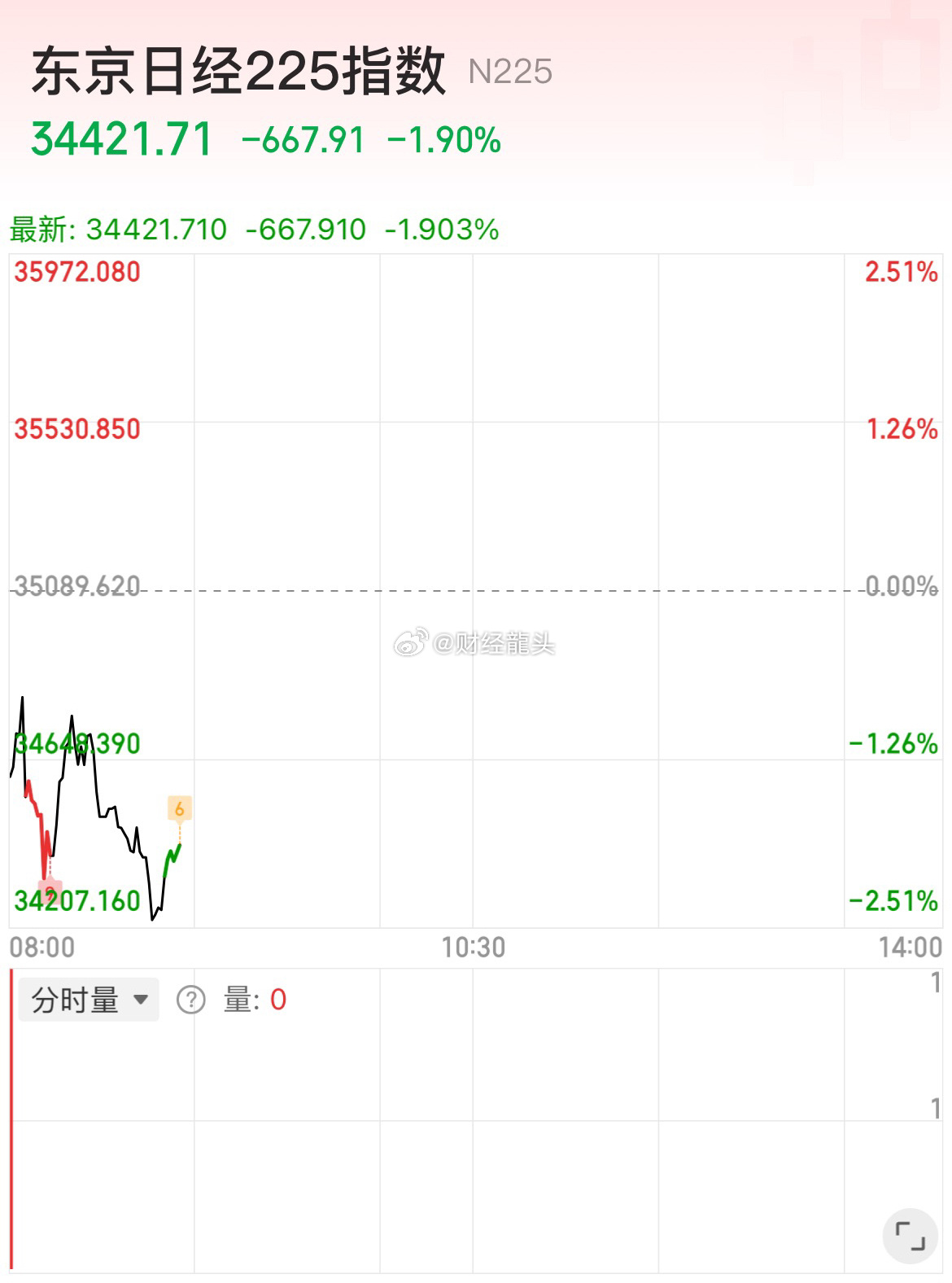 日经225指数跌超1%，亚太开启回调模式！A股说：又有理由了！黑色星期四来袭！#
