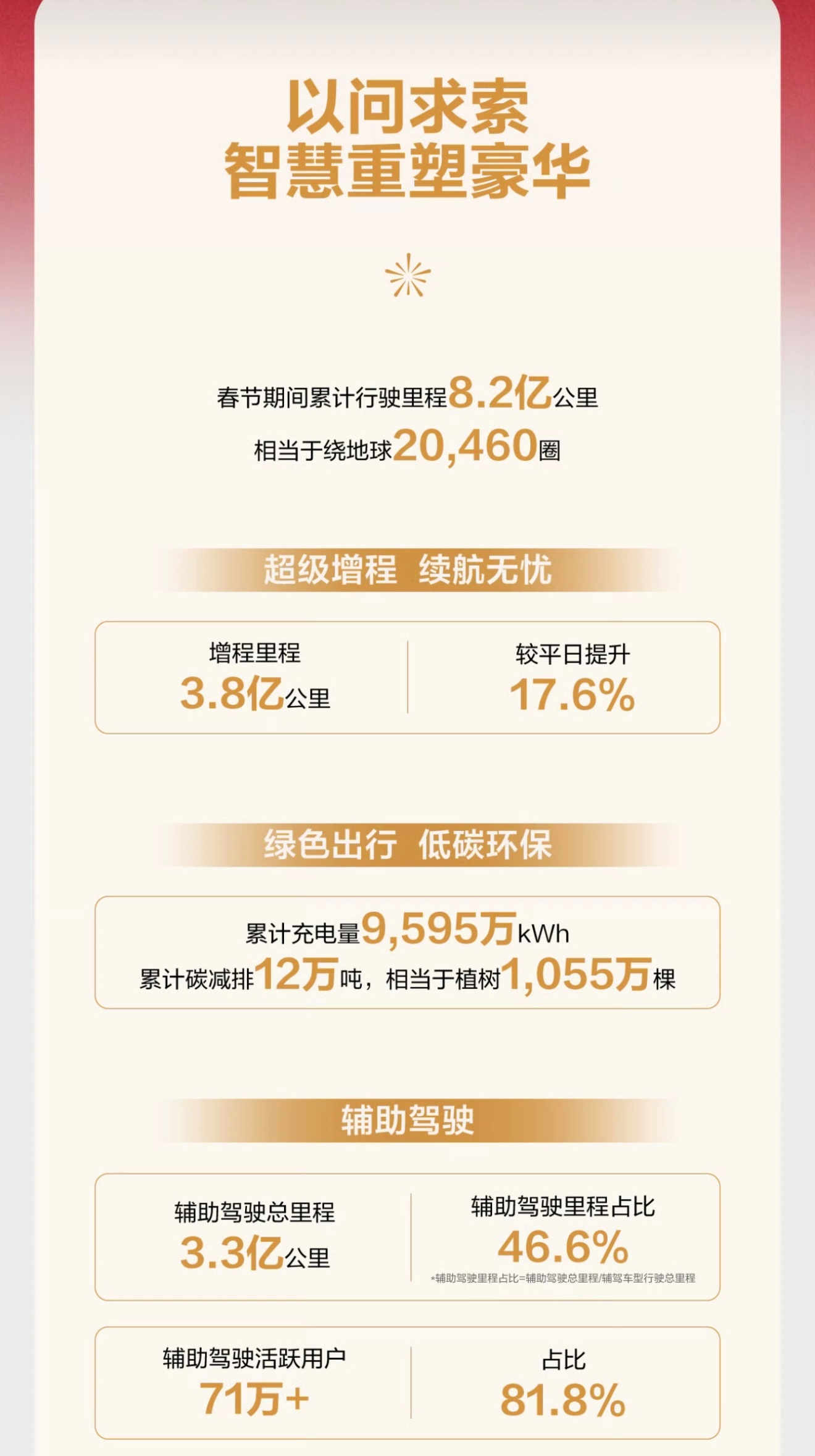 问界春节的成绩单一点牛啊，8.2亿公里绕地球20460圈，辅助驾驶总里程3.3亿