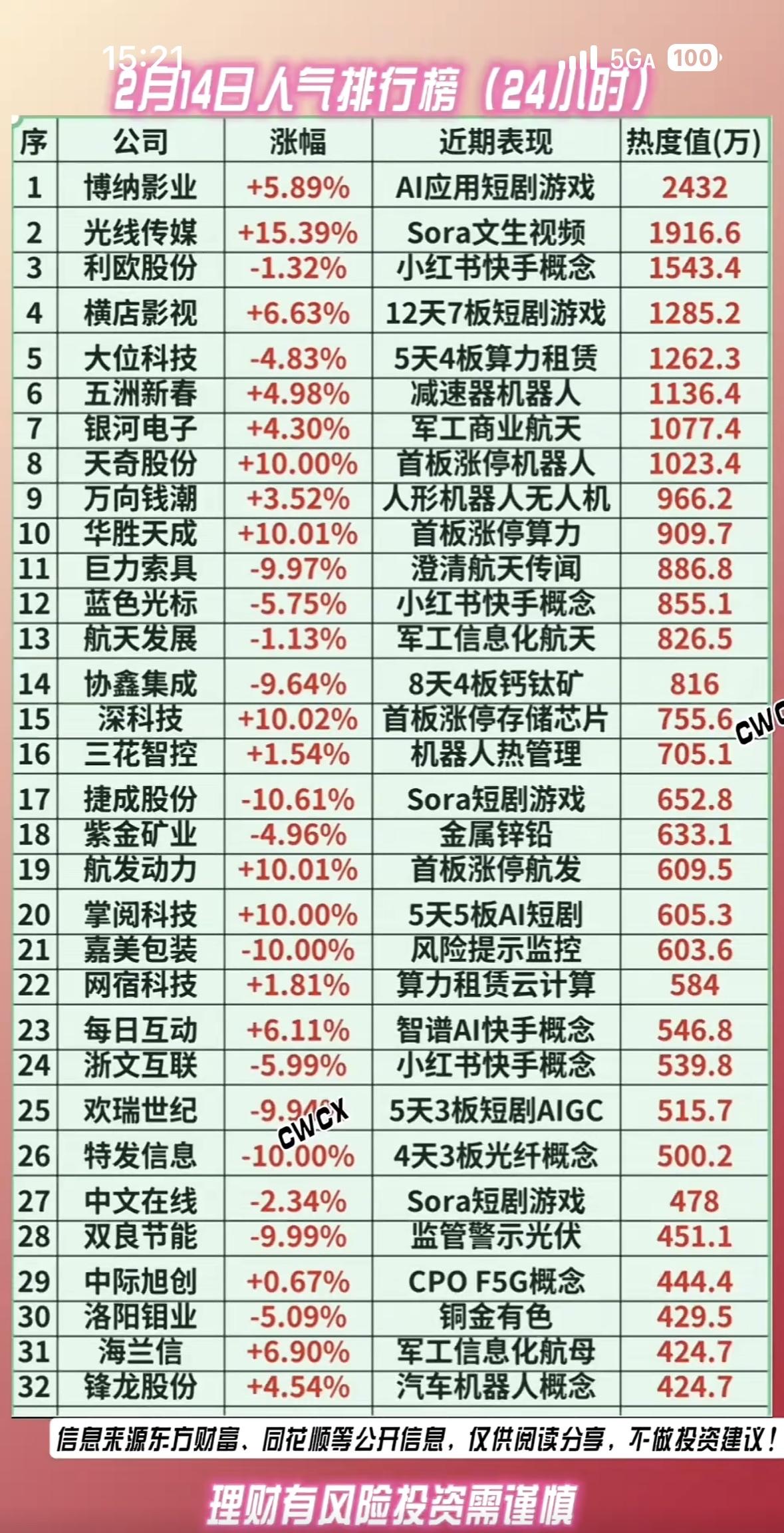 2月14日看看这24小时热门股票排行榜，简直就是战场的风云变幻。
就说那些排在前