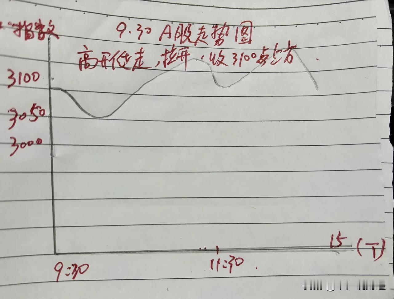 9月30日A股走势高手预判手绘图：高开低走，再震荡拉升，收盘3100点上方。
