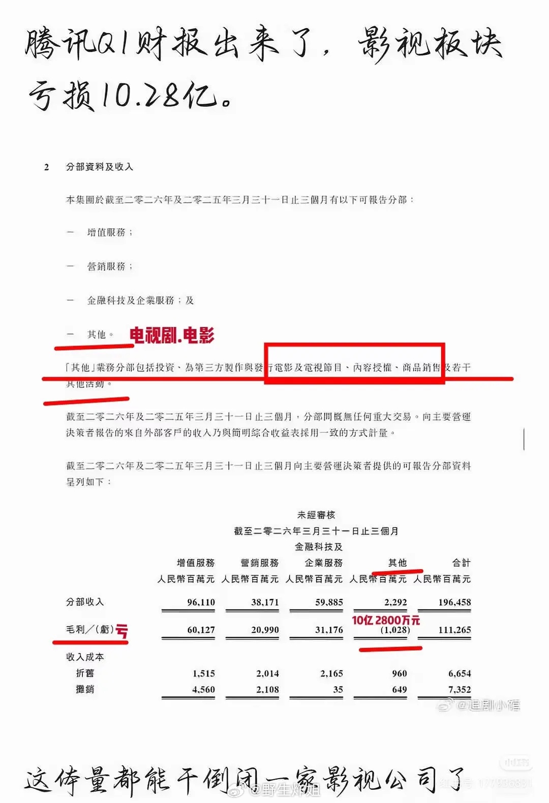 鹅季报亏损十亿，难怪要和抖闹掰了全砸钱给营销了赚不回来 