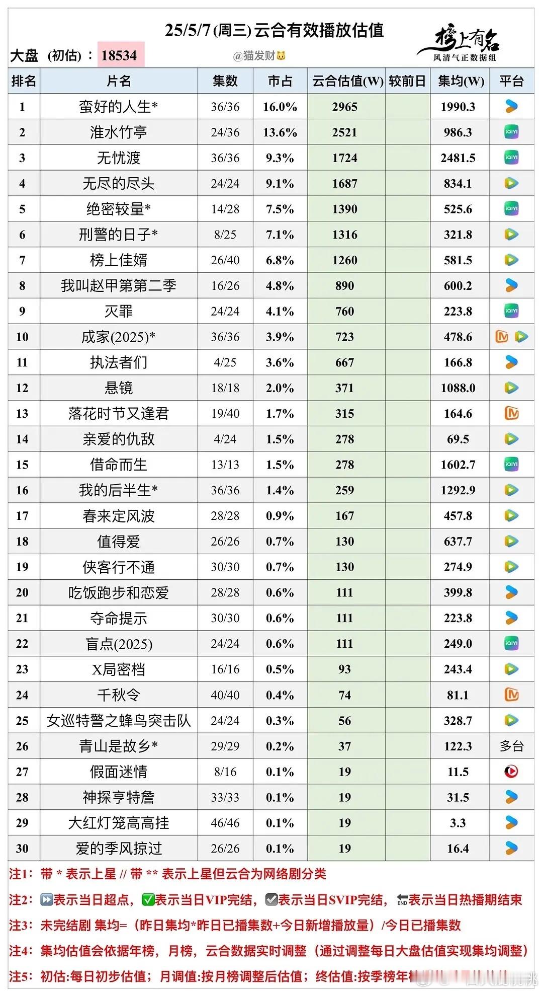 5.7 云合估值，大盘18534 ​​​
