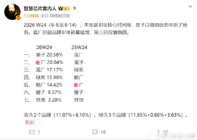 销量肯定华为第一，毫无疑问，大部分周销都是第一，但是销售额还是苹果第一，国内上半
