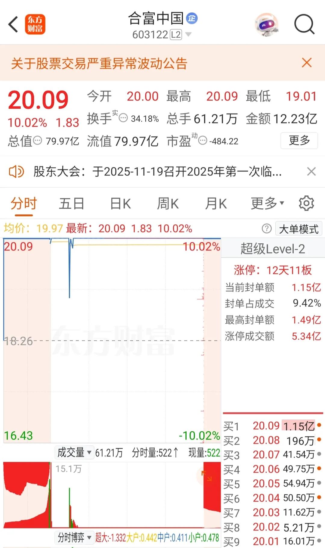 合富如此大高开，本以为是加速赶顶，结果居然秒板承接。上午开板了，以为会深水下，结