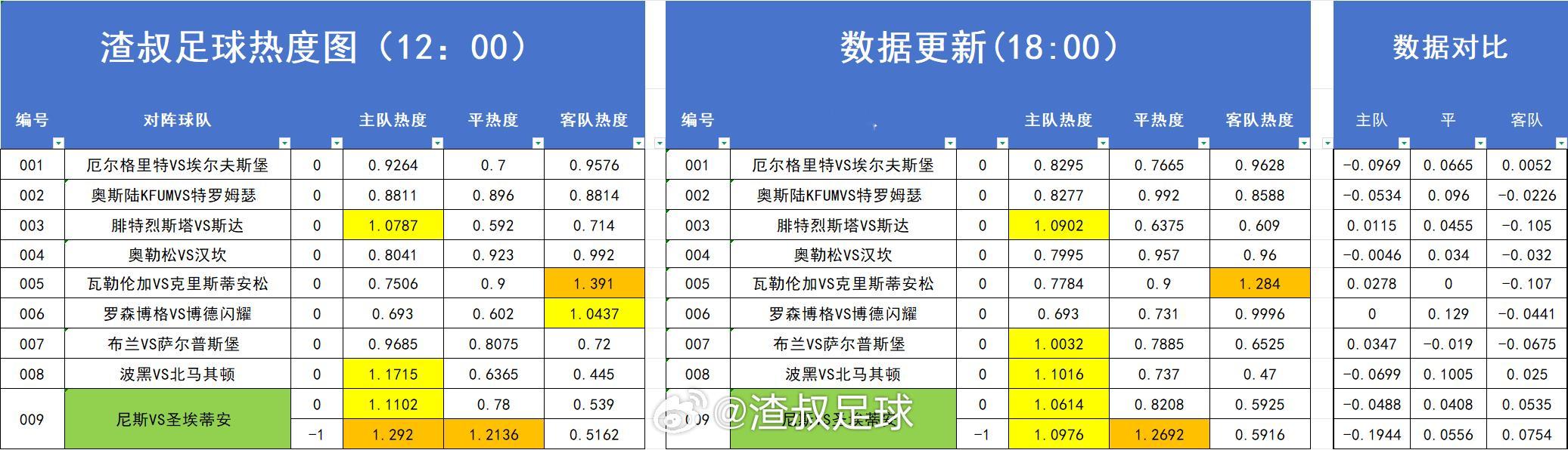 足球热度图更新 