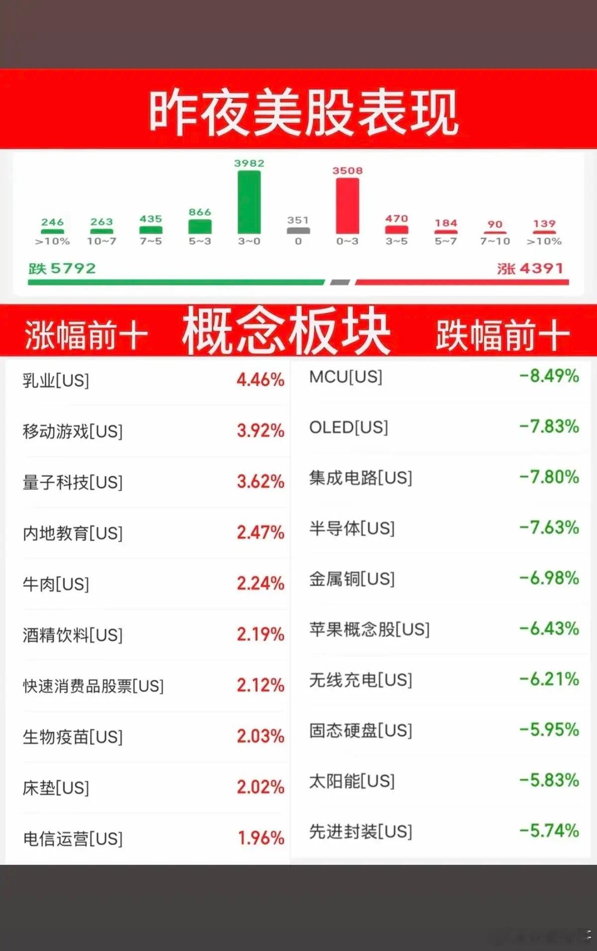6.24周三  昨夜美股指数+题材股 表现！美股三大指数全线收跌。纳指跌-2.2