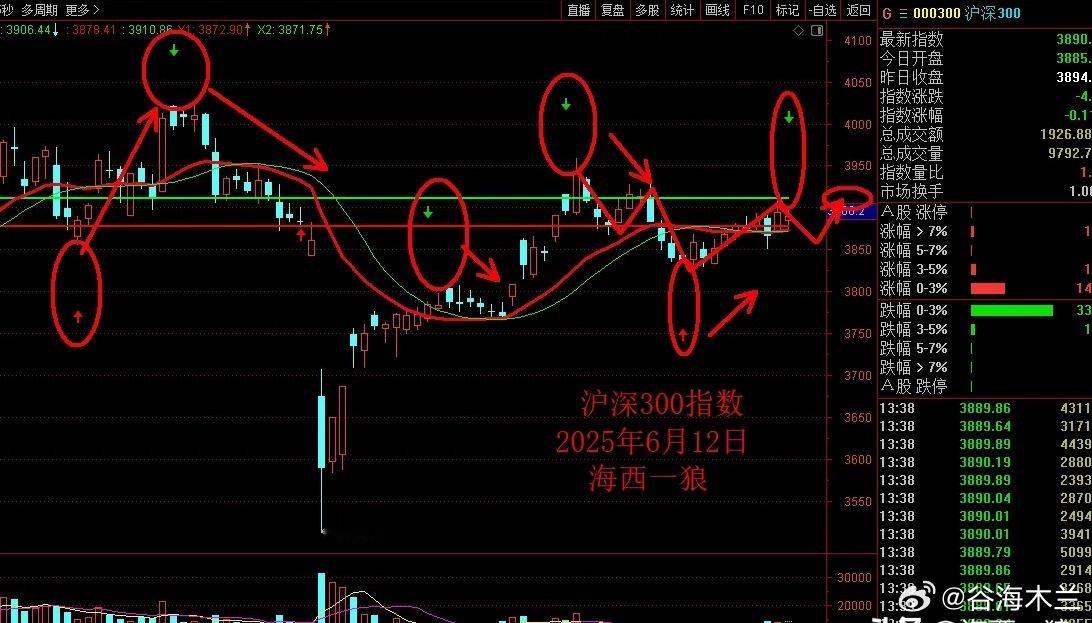 小洗盘后再攻3400点！6月13日周五：短线两种技术修正运行方式1、周五指数低开
