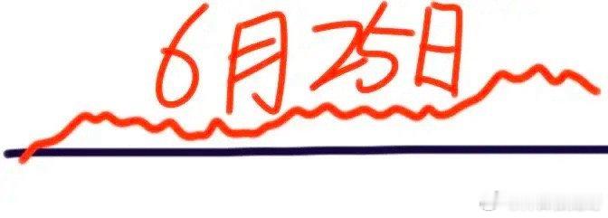 明天是6月25日星期四，大盘会怎么走呢？下面就是我的看法：请看图，预计会略低开，