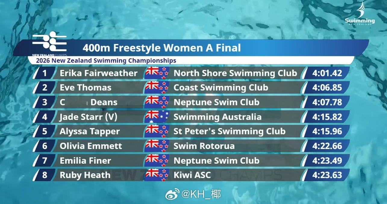 新西兰游泳锦标赛 女400自决赛Erika Fairweather 4:01.4
