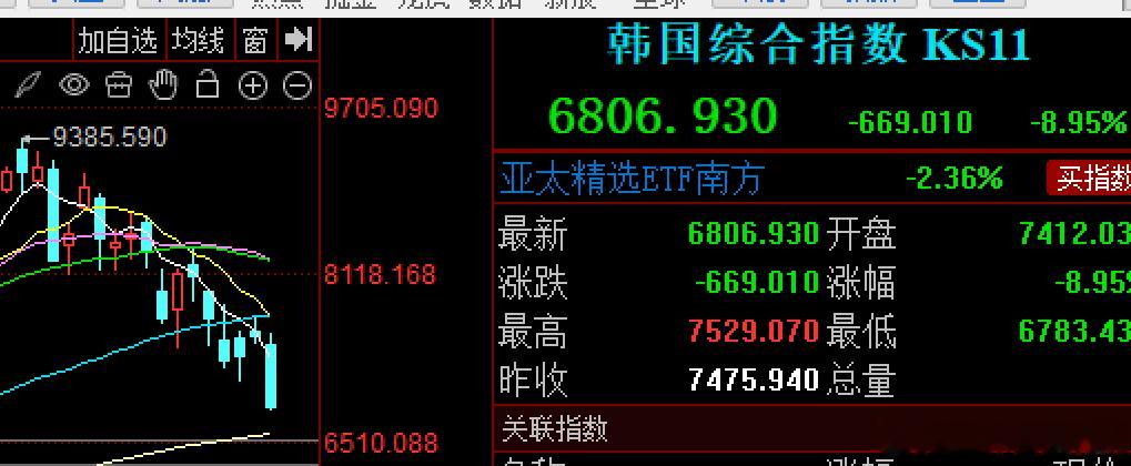 韩国股市又跌熔断了，拖大A的后腿海力士大跌15%，创纪录最大跌幅，三星电子大跌 
