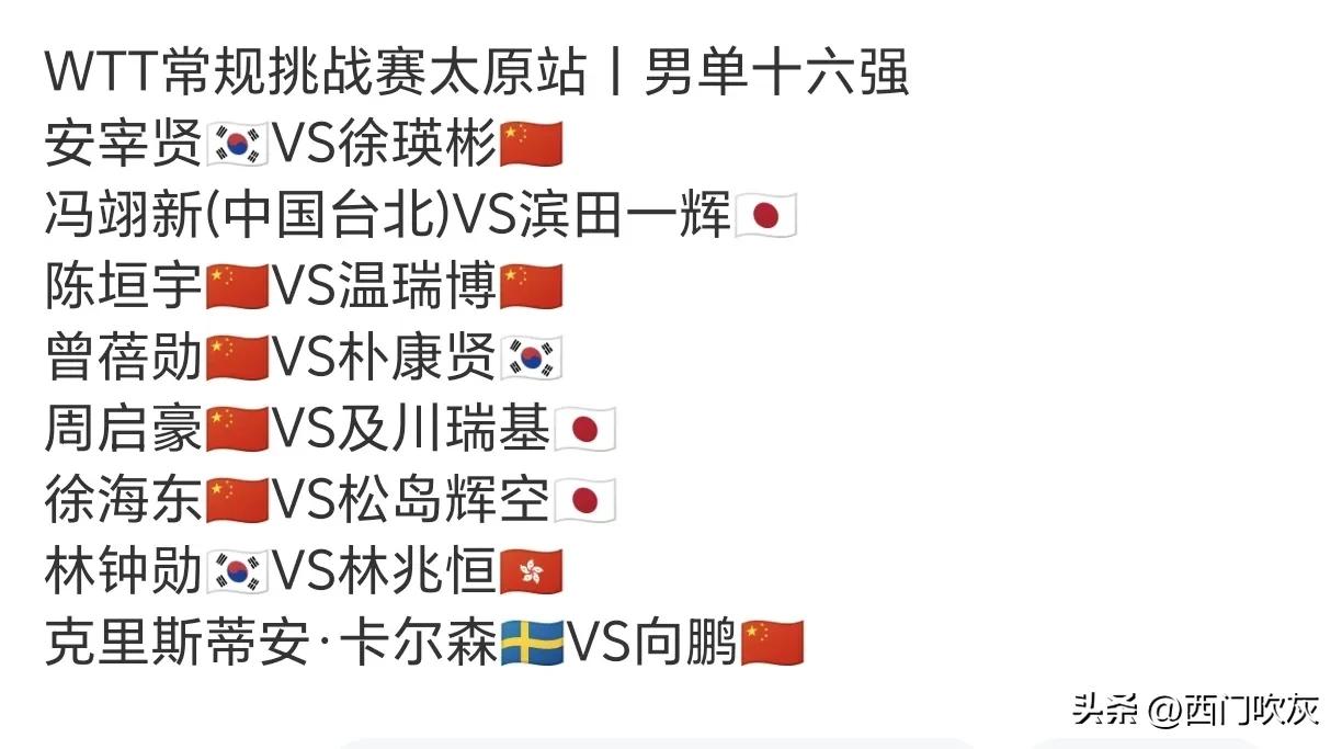 【这是要包揽八强？男单十六进八居然每一场都有中国球员！】

八进四难不成都是中国