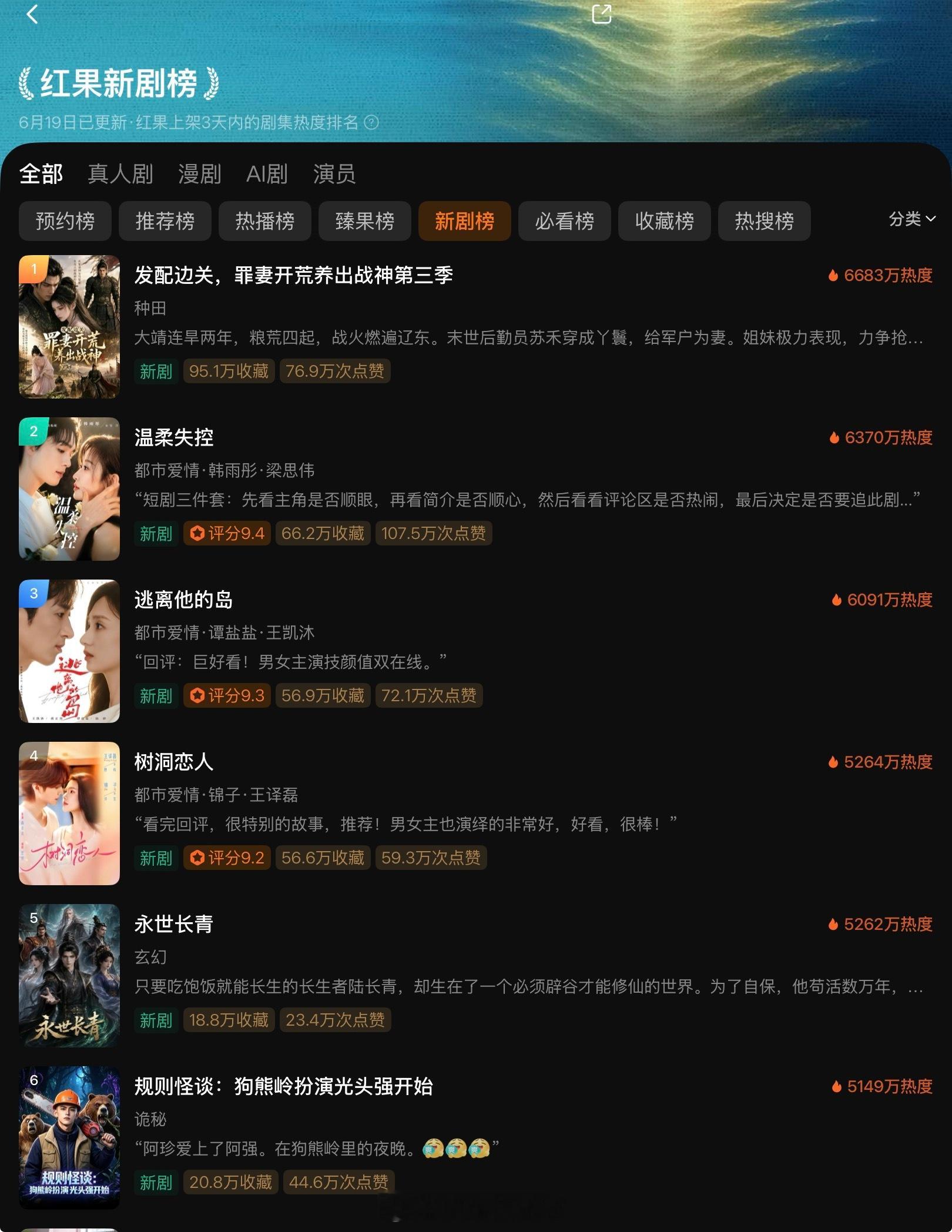 韩雨彤 梁思伟 温柔失控 6370新剧榜第二 