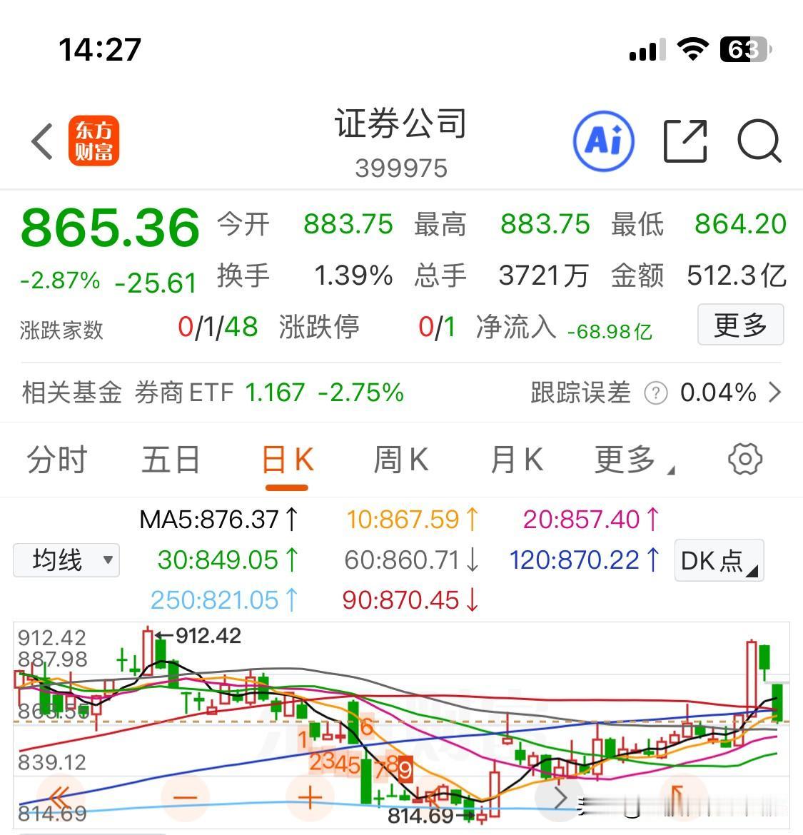 券商板块下跌2.87%，迅速来到了60日线附近，正式拉开了以时间为主的调整序幕。
