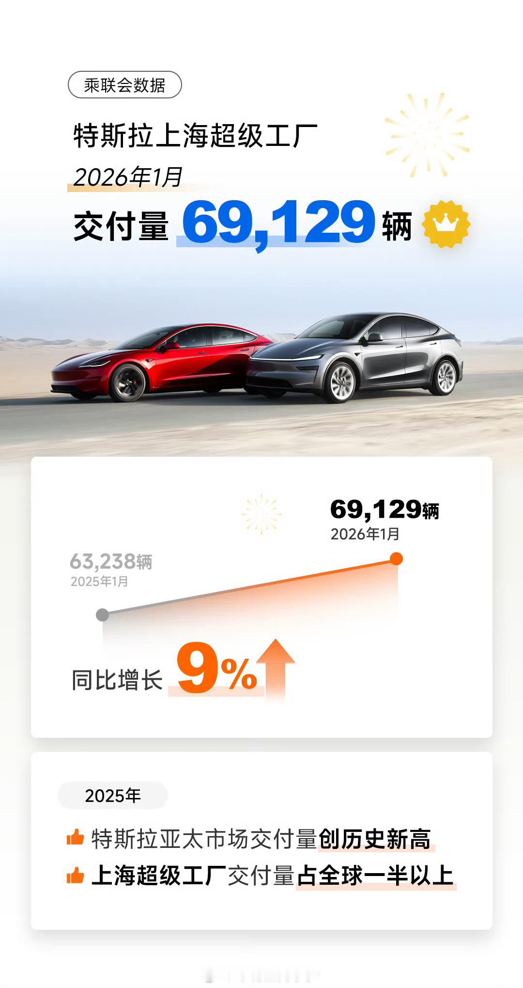 刚听说个事儿～特斯拉上海超级工厂上个月又干了票大的，6.9万辆新车从这儿下线，相