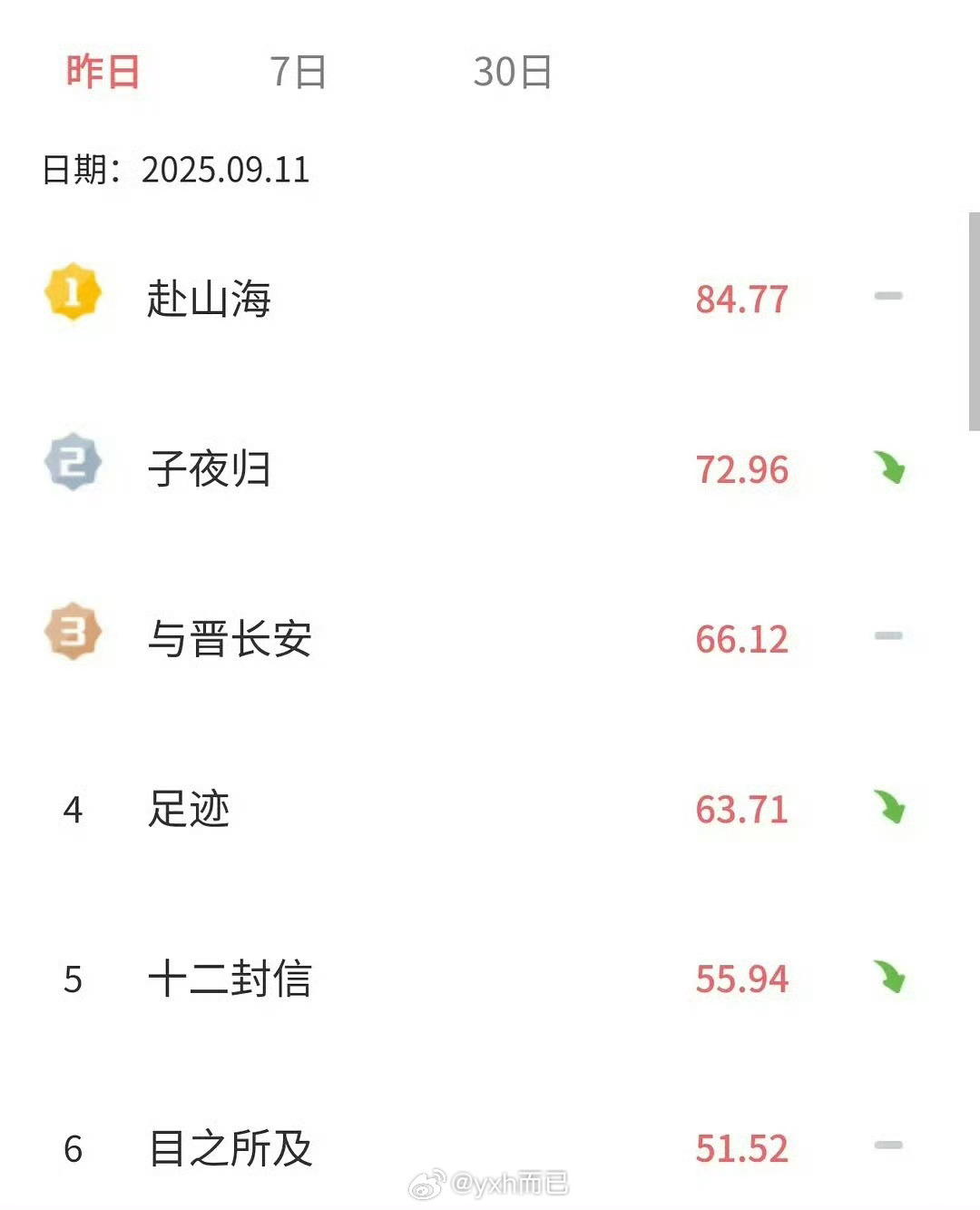 赴山海V榜登顶 云合首日大概有多少？ ​​​