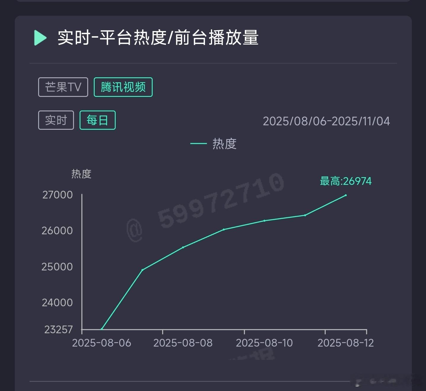 锦月如歌昨日云合推测3550万上下。 ​​​
