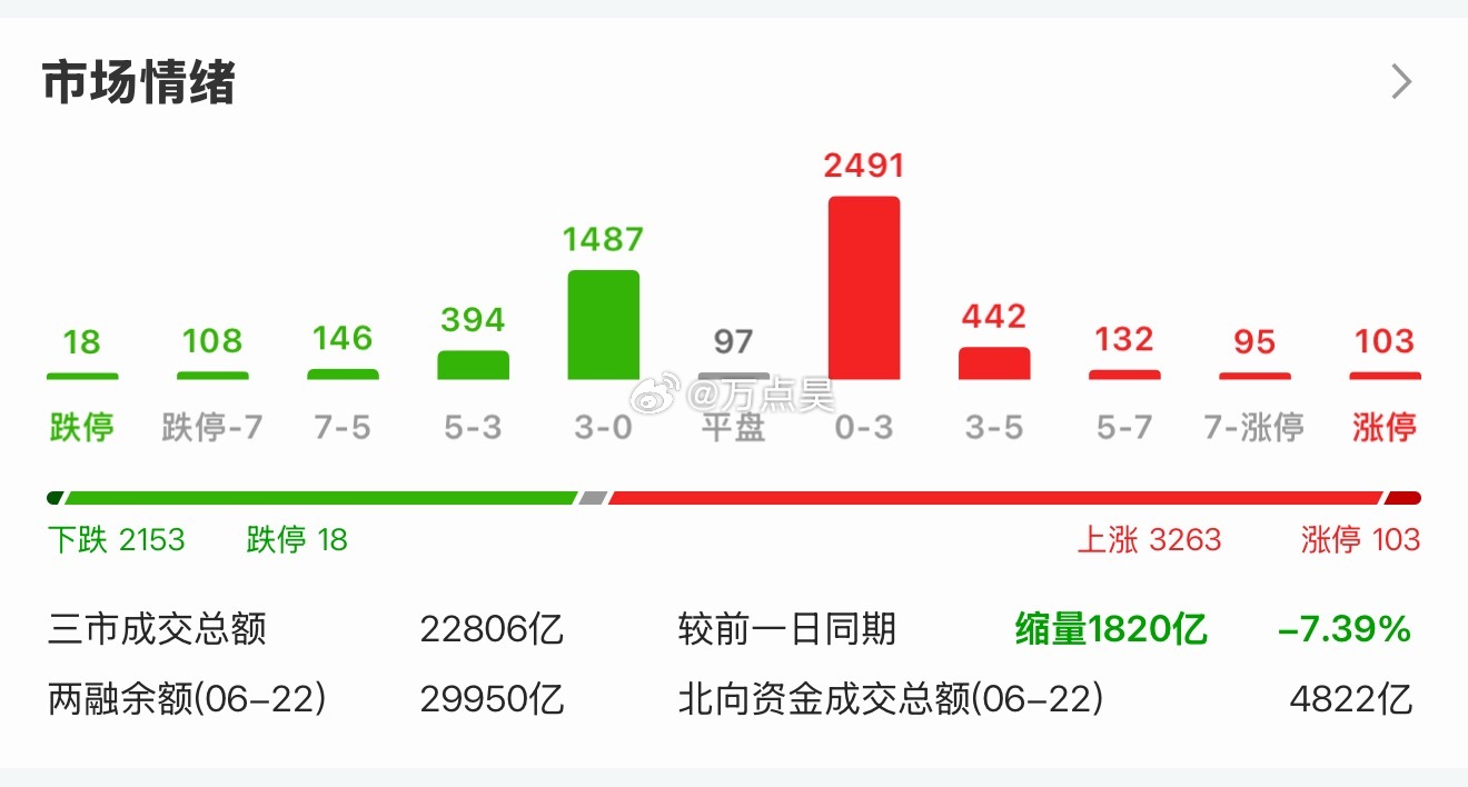 下跌牛… 指数这么一砸，个股反而活了！