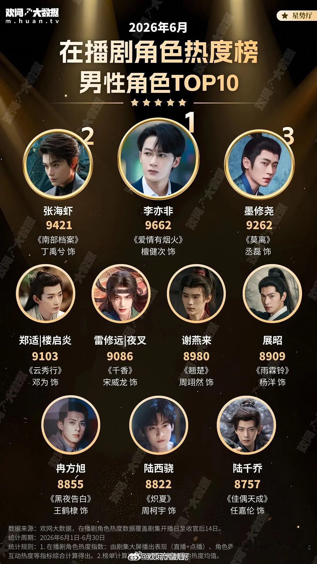 感觉爱情有烟火也没啥营销也播的不错，檀健次播剧吸引力还是强的，有演技的演员观众认