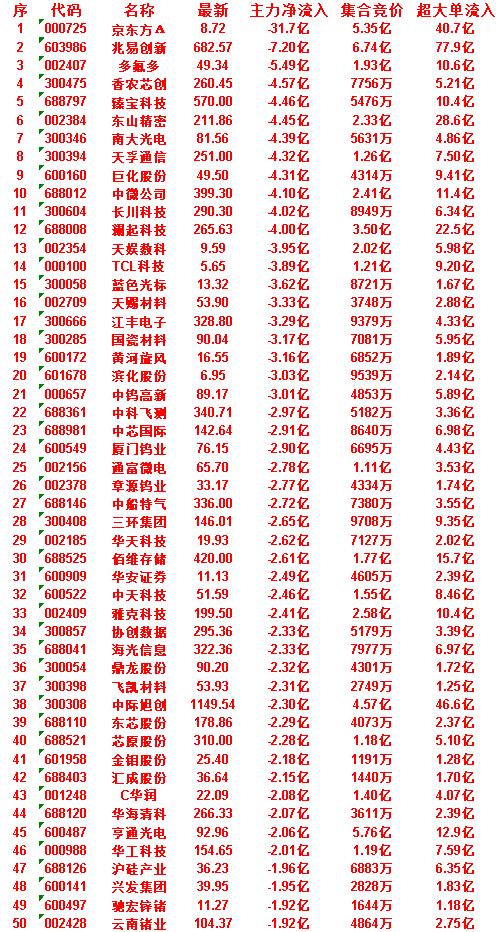 7月3日开盘35分钟，主力“卖出的 ”50名单！

信立泰：最新 38.38，净