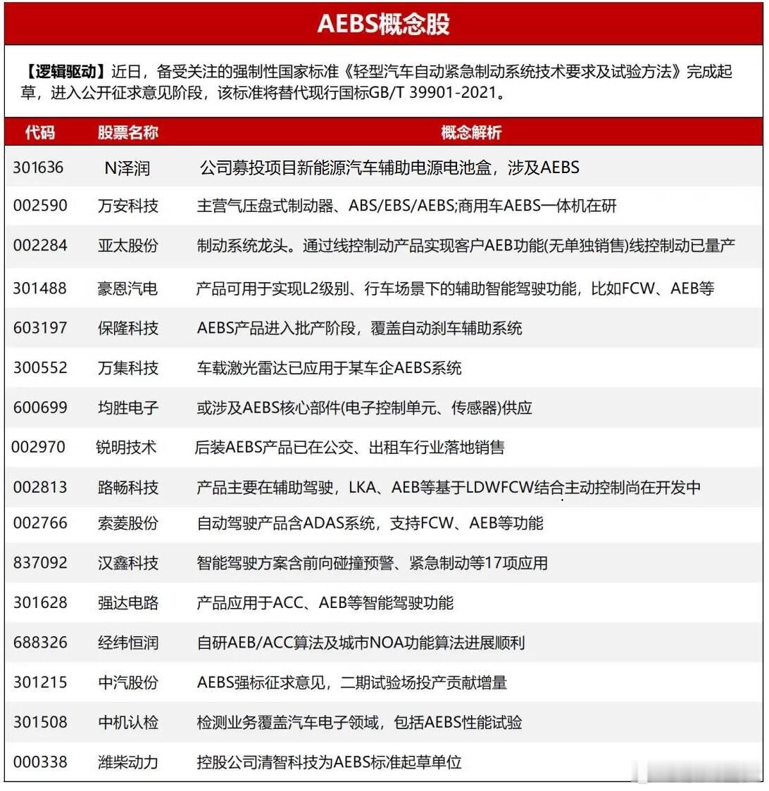 AEBS概念延续强势，强制性国家标准完成起草，进入公开征求意见阶段。 ​​​