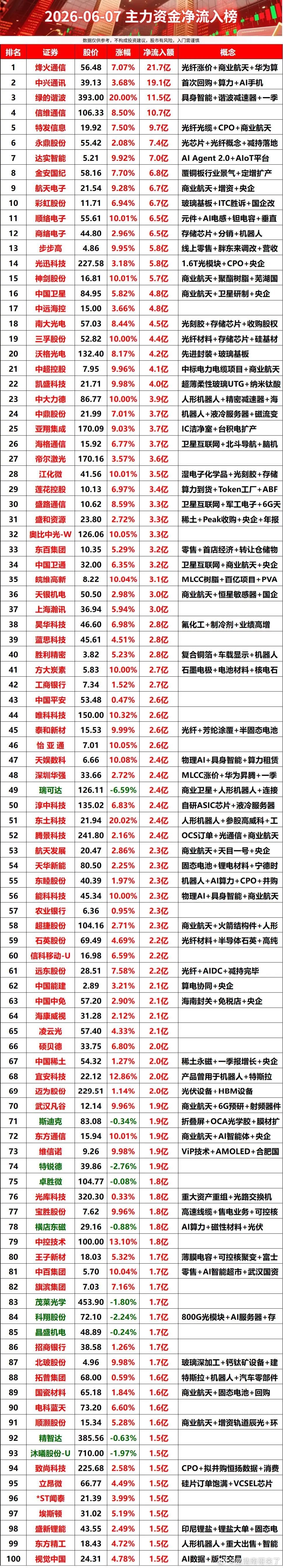 06-07 主力资金净流入榜 