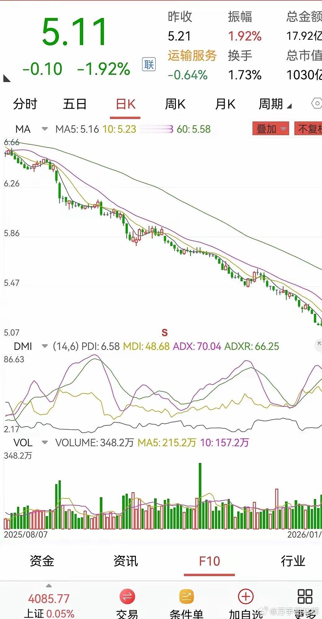 这样的价值投资是不是会让人崩溃？这是一只高股息的票，如果你是一位价值长线投资者，
