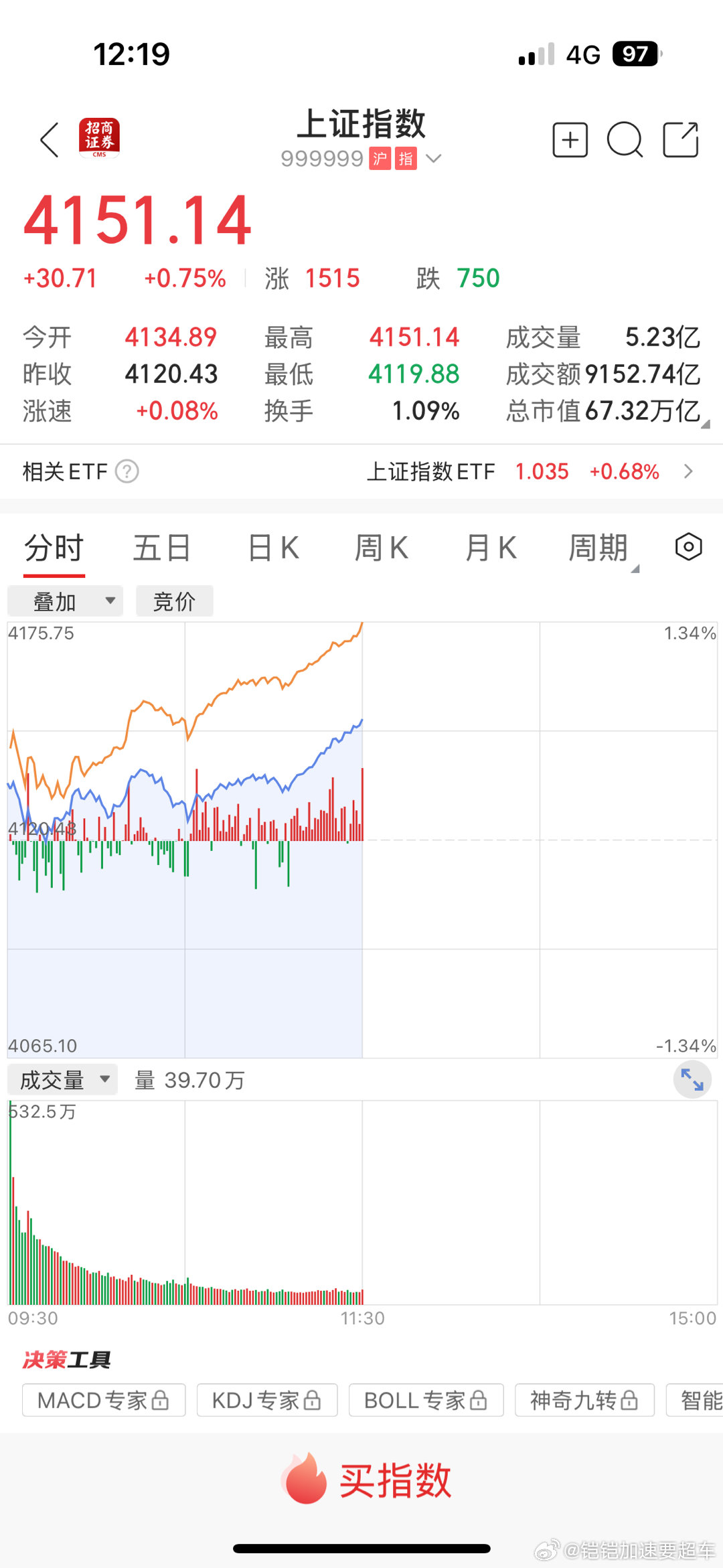 今天的大a股 有点凶啊，年前能在有一波么a股疯涨