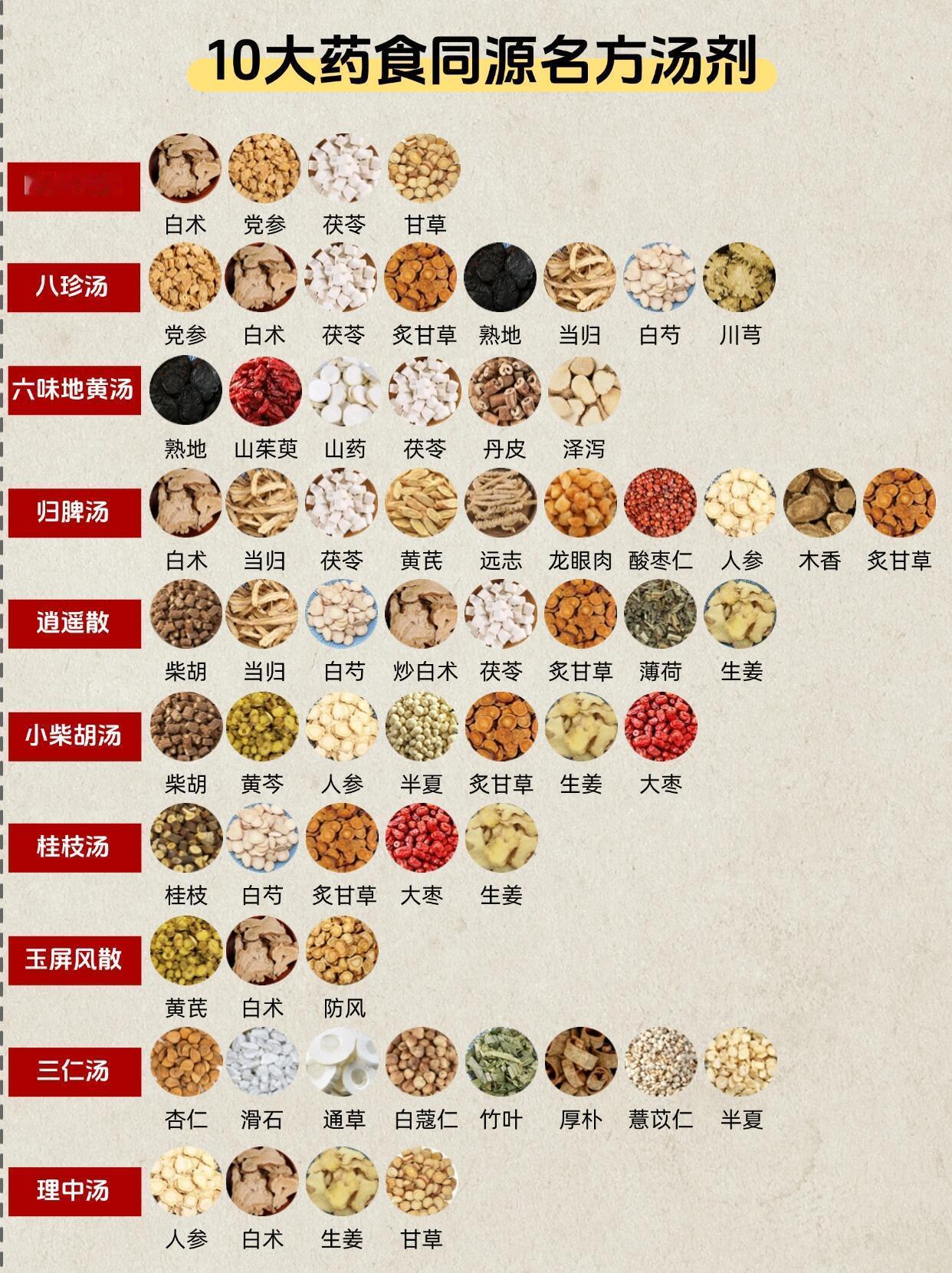 10大药食同源名方汤剂 ​​​