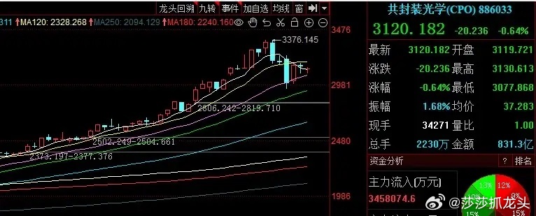 CPO回踩基本到位、短期获得新上涨动能！！！今天CPO板块指数是下跌的，盘初跌幅
