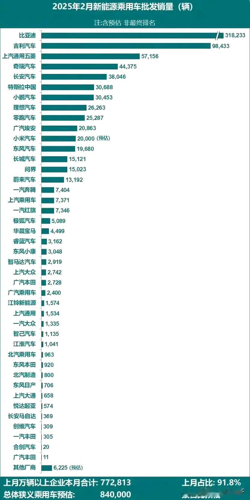 2月份中国大陆新能源汽车销量 ​​​