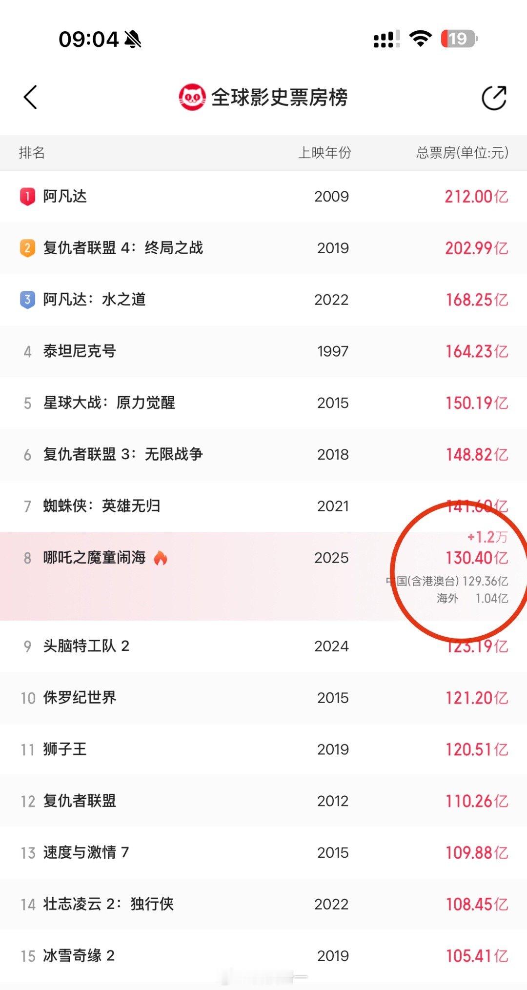 哪吒2票房130亿了，如果干到150亿，那就全球前五了，大家觉得能进前五吗？[摊