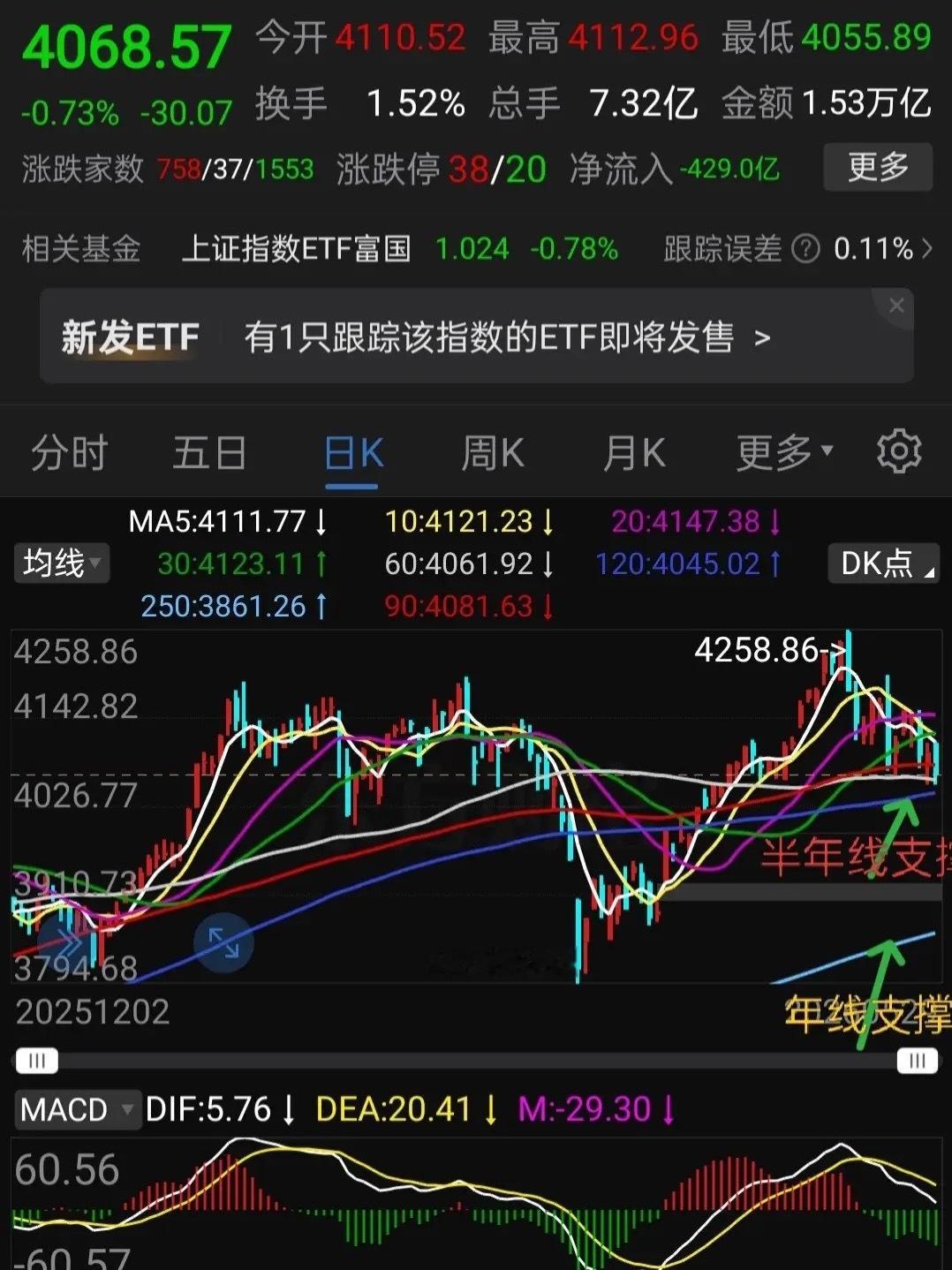 下周有可能出现极度恐慌，杀出冰点空间！估计整个六月都不怎么样。大盘本周相继跌破5